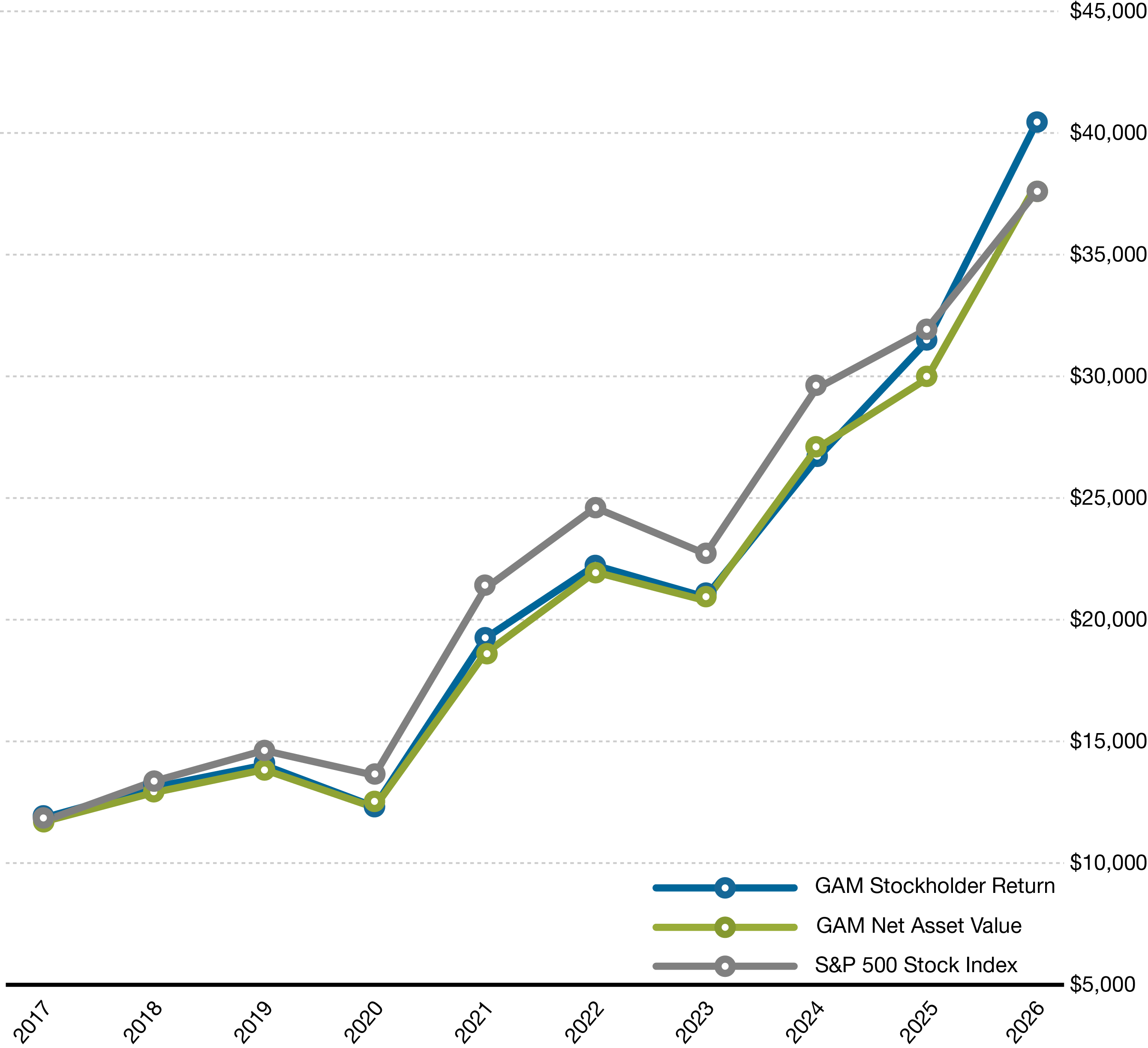 10-Year Investment Results