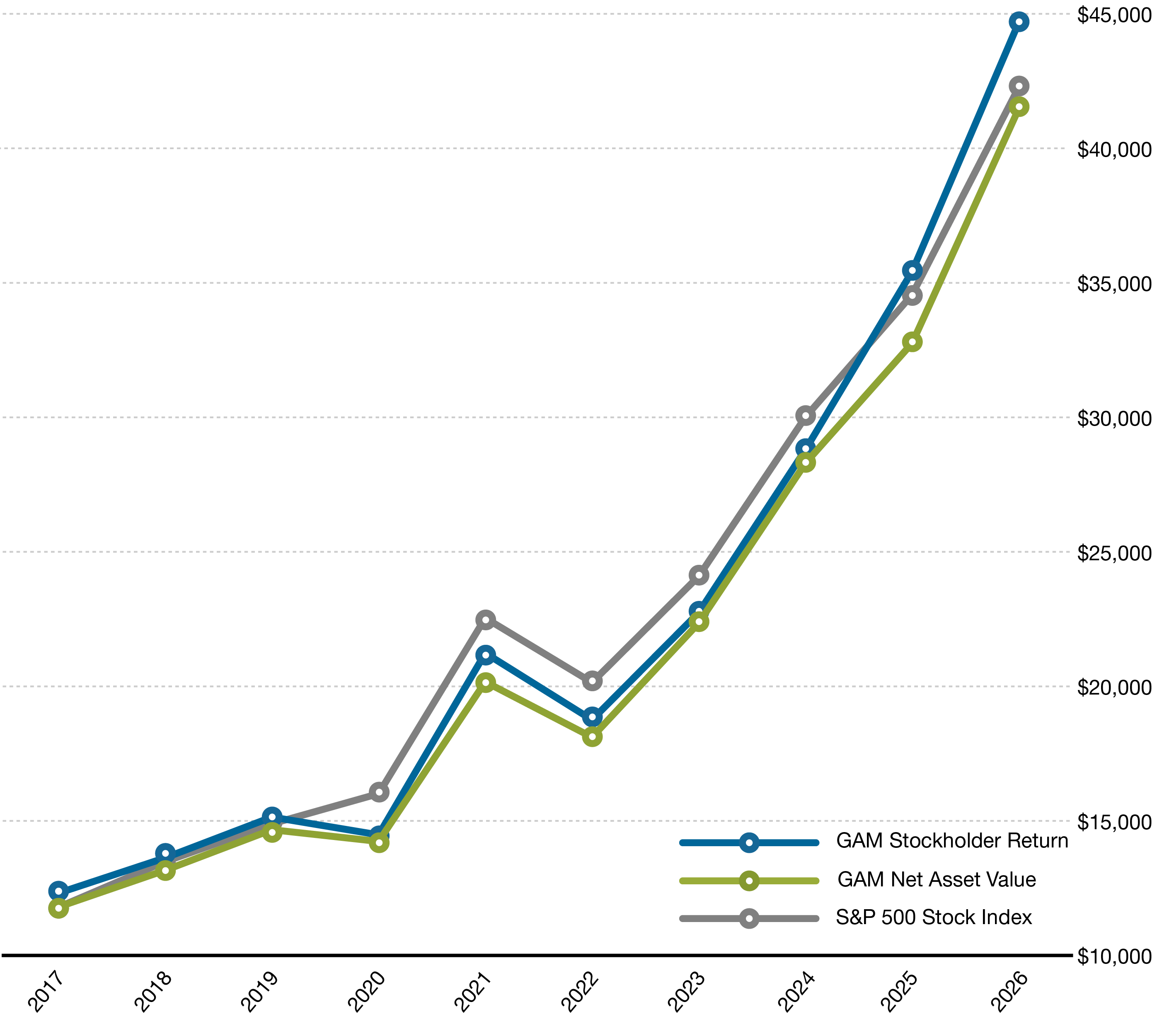 10-Year Investment Results