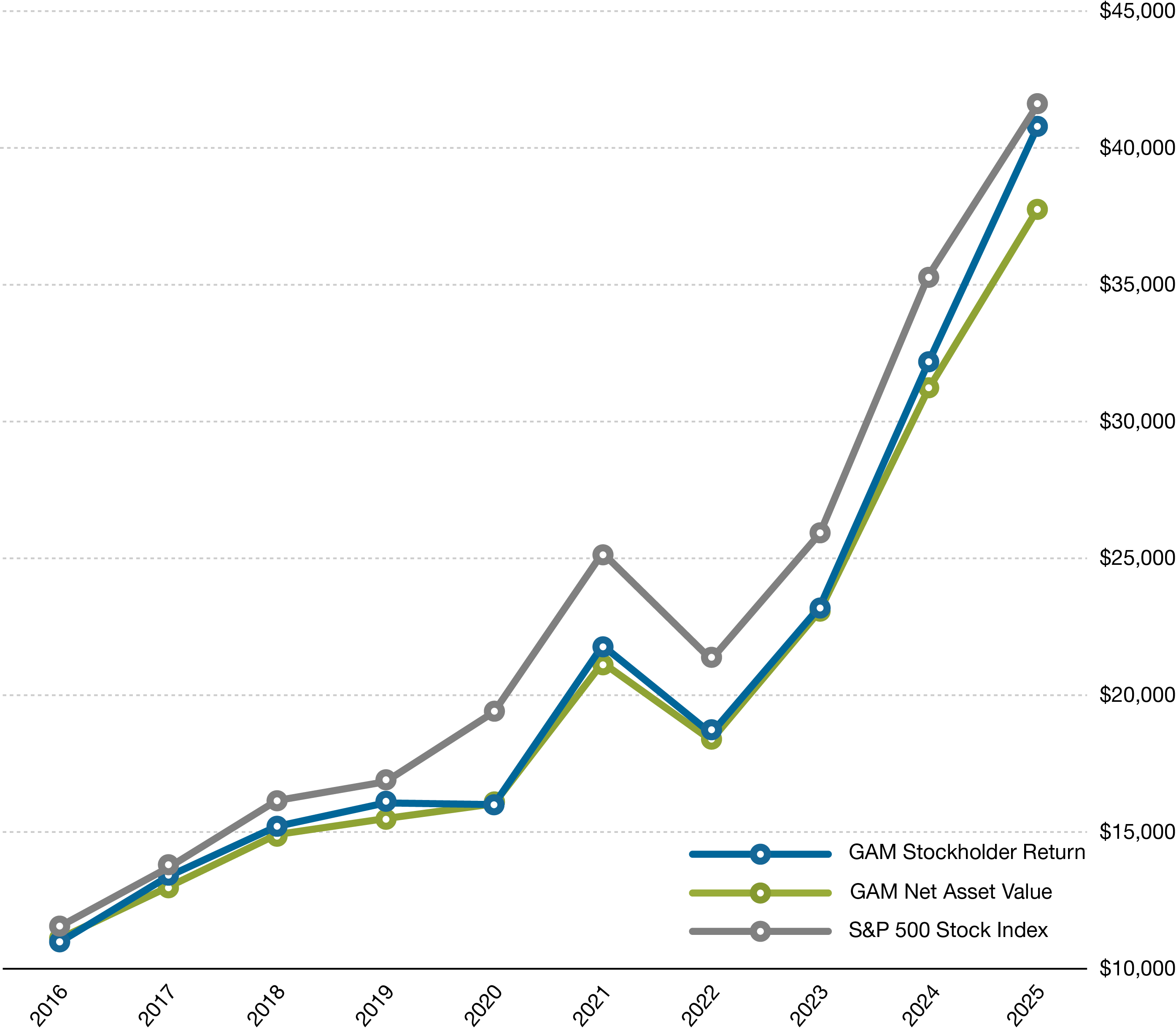 10-Year Investment Results