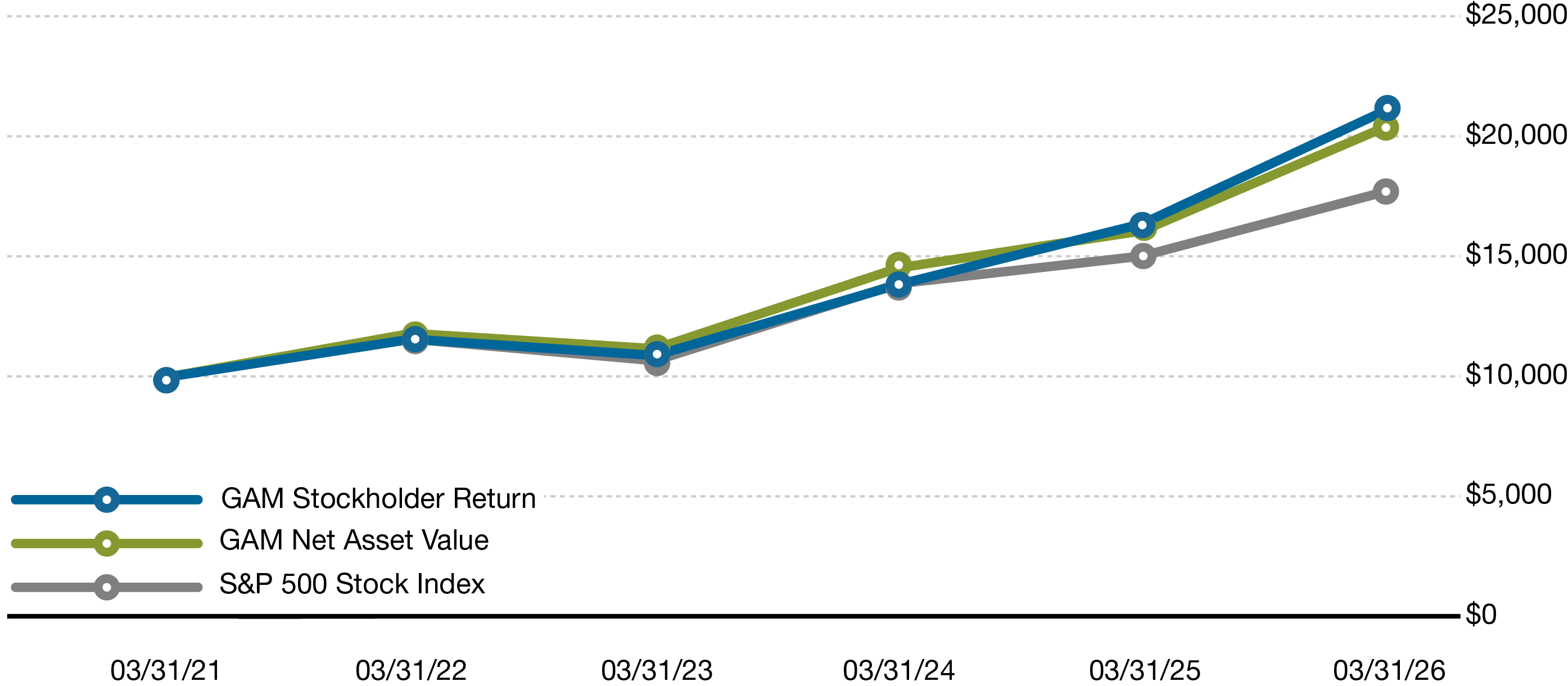 5-Year Investment Results