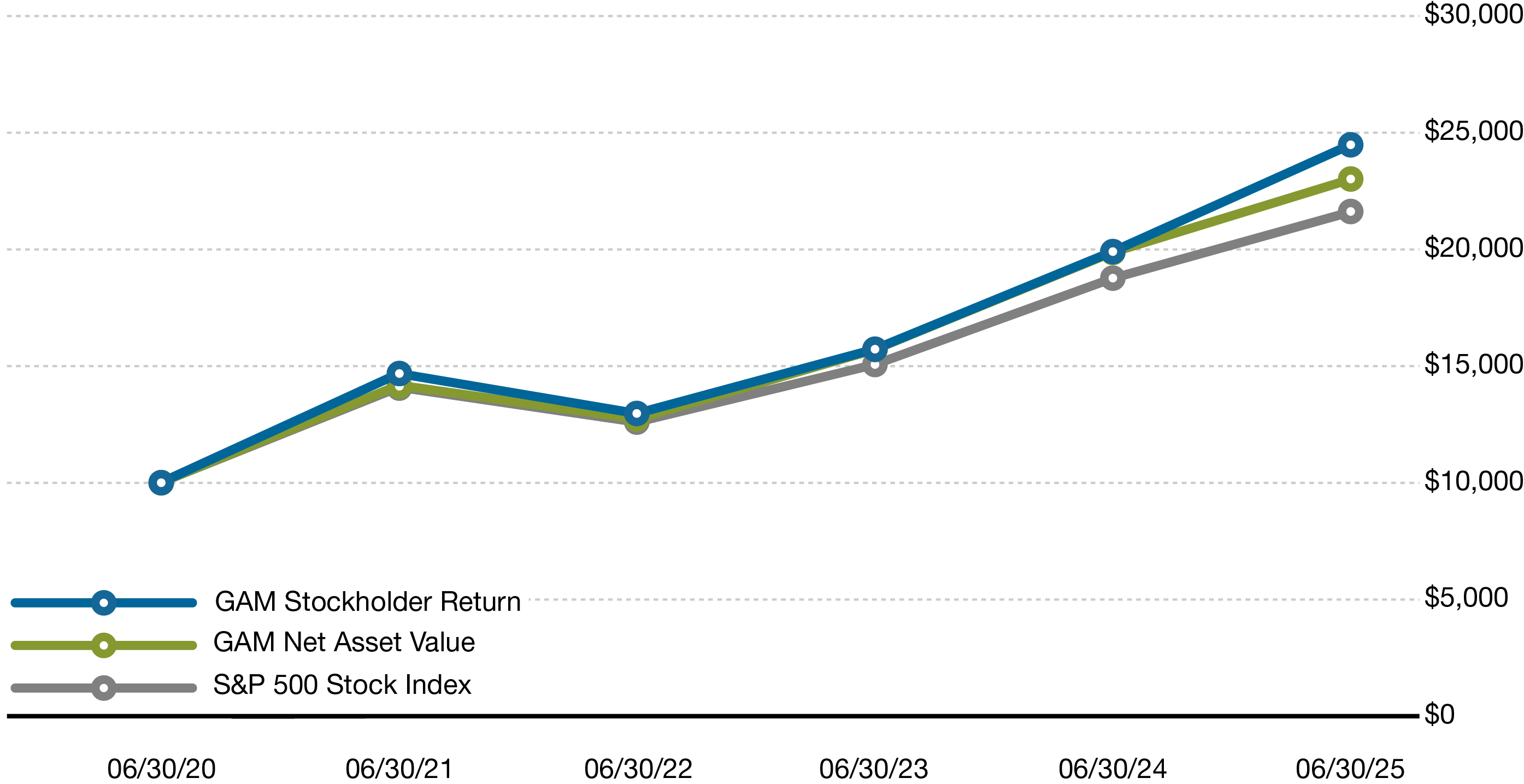 5-Year Investment Results