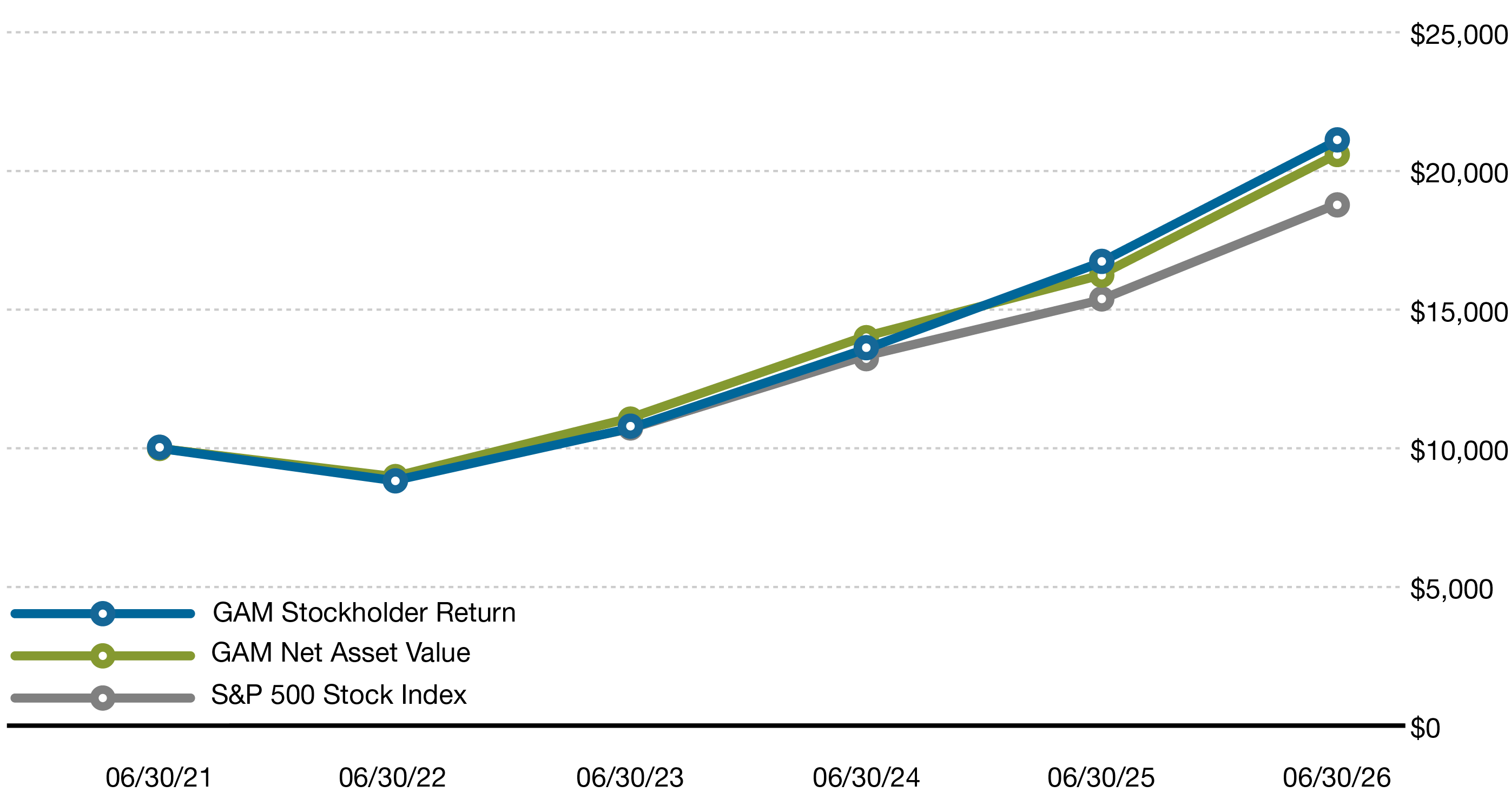 5-Year Investment Results