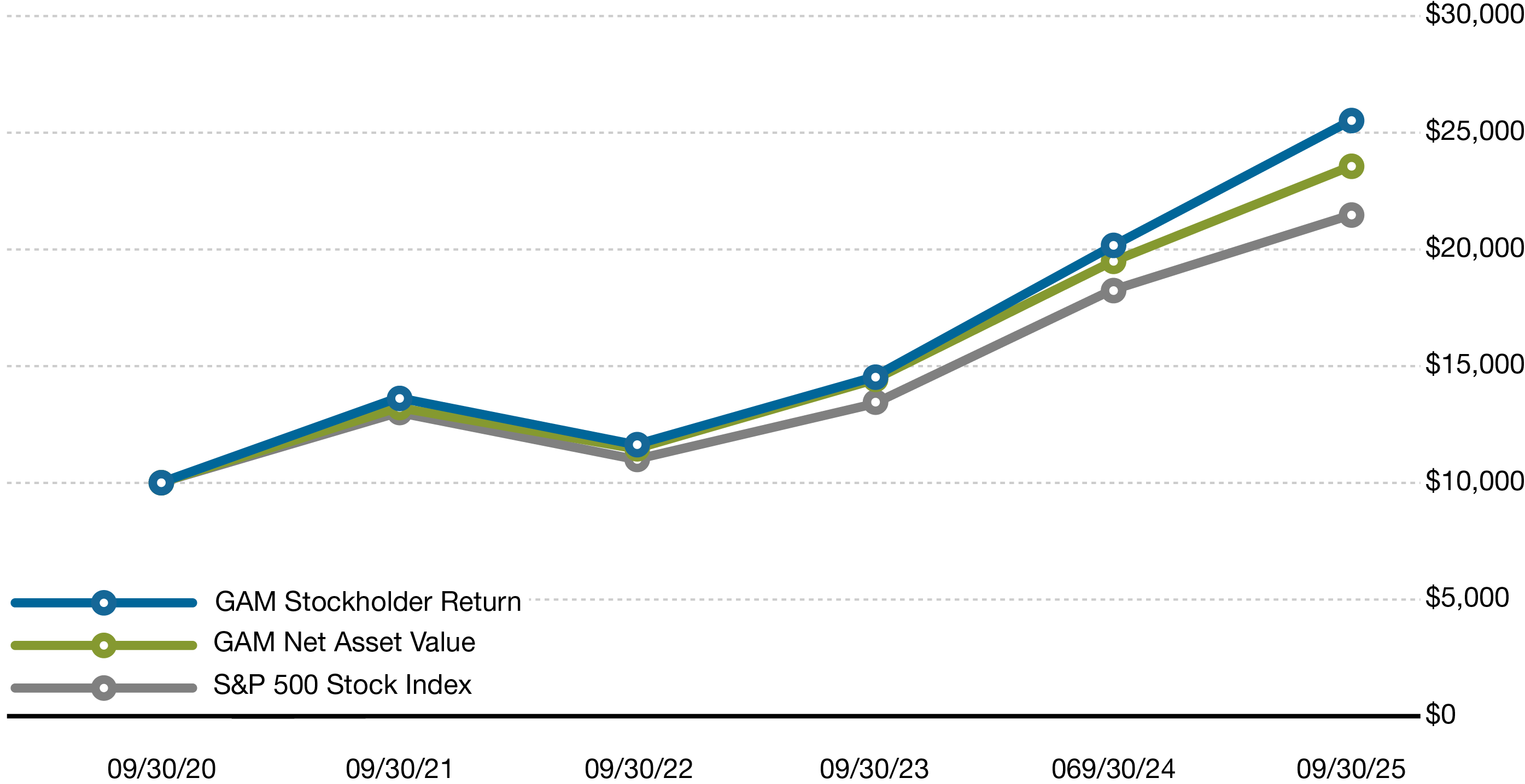 5-Year Investment Results
