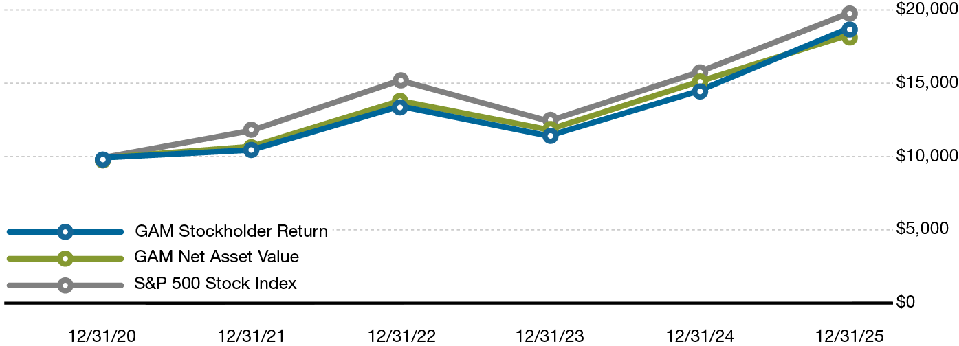 5-Year Investment Results