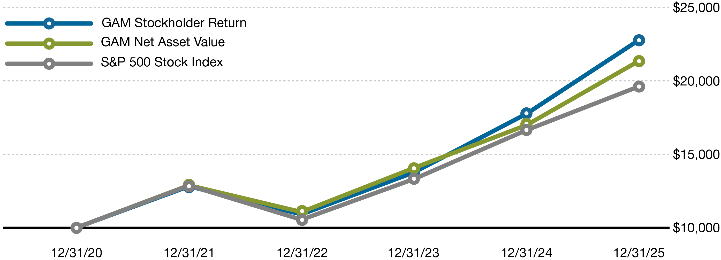 5-Year Investment Results